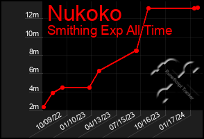 Total Graph of Nukoko