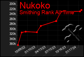 Total Graph of Nukoko