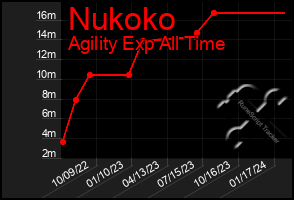 Total Graph of Nukoko