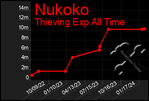 Total Graph of Nukoko