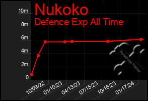 Total Graph of Nukoko