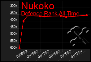 Total Graph of Nukoko