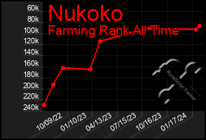 Total Graph of Nukoko