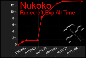 Total Graph of Nukoko