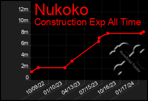 Total Graph of Nukoko