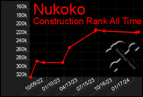 Total Graph of Nukoko