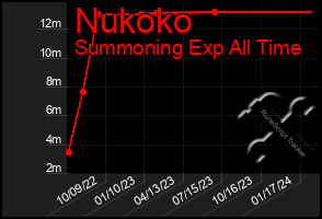 Total Graph of Nukoko