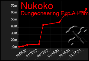 Total Graph of Nukoko