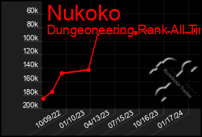 Total Graph of Nukoko