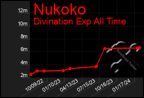 Total Graph of Nukoko