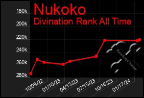 Total Graph of Nukoko