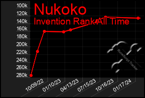 Total Graph of Nukoko