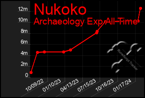 Total Graph of Nukoko