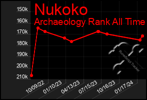 Total Graph of Nukoko