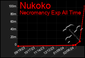 Total Graph of Nukoko