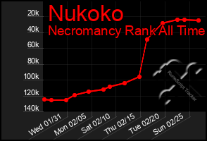 Total Graph of Nukoko