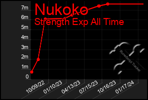 Total Graph of Nukoko