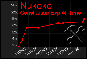 Total Graph of Nukoko