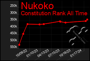 Total Graph of Nukoko