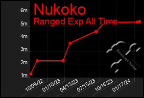 Total Graph of Nukoko