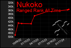 Total Graph of Nukoko