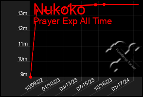 Total Graph of Nukoko