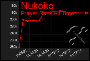 Total Graph of Nukoko