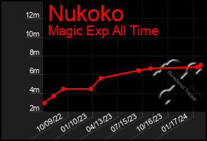 Total Graph of Nukoko