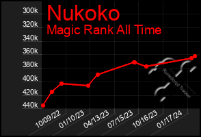 Total Graph of Nukoko