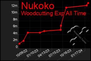 Total Graph of Nukoko