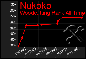 Total Graph of Nukoko