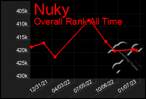 Total Graph of Nuky