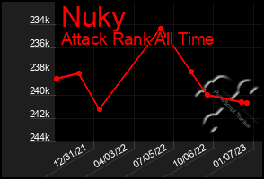 Total Graph of Nuky