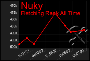 Total Graph of Nuky