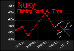 Total Graph of Nuky