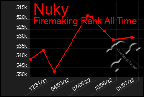 Total Graph of Nuky