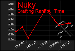 Total Graph of Nuky