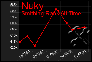 Total Graph of Nuky