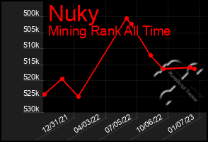 Total Graph of Nuky