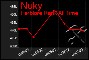 Total Graph of Nuky