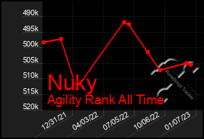 Total Graph of Nuky