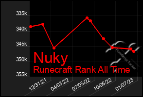 Total Graph of Nuky