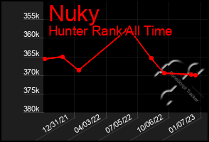 Total Graph of Nuky