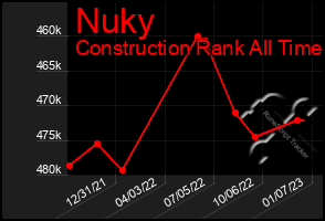 Total Graph of Nuky