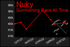 Total Graph of Nuky