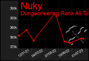 Total Graph of Nuky