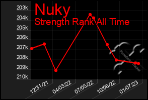 Total Graph of Nuky