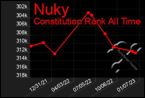 Total Graph of Nuky