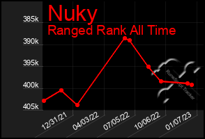 Total Graph of Nuky