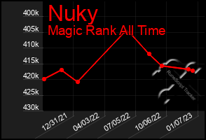 Total Graph of Nuky